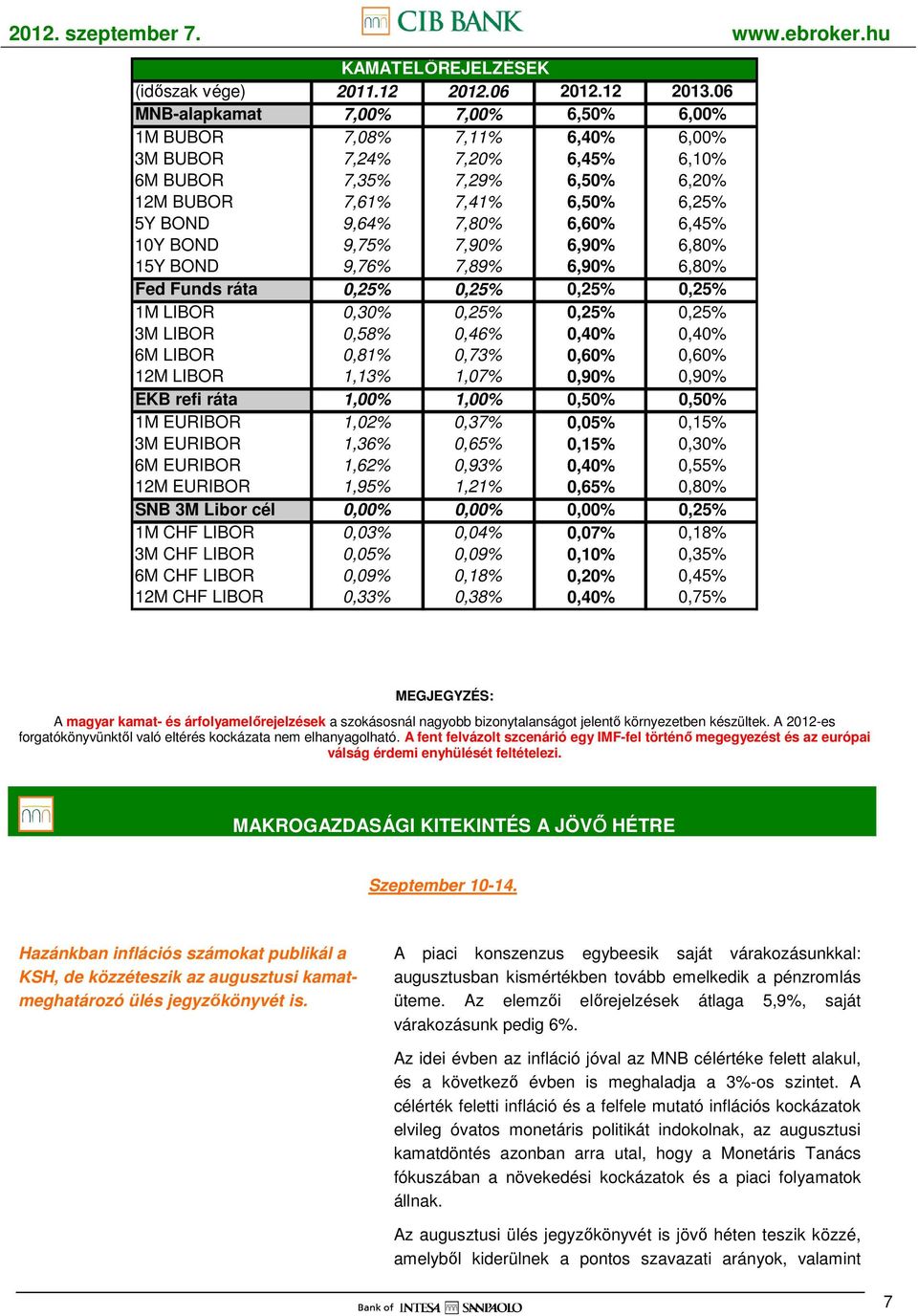 6,45% 10Y BOND 9,75% 7,90% 6,90% 6,80% 15Y BOND 9,76% 7,89% 6,90% 6,80% Fed Funds ráta 0,25% 0,25% 0,25% 0,25% 1M LIBOR 0,30% 0,25% 0,25% 0,25% 3M LIBOR 0,58% 0,46% 0,40% 0,40% 6M LIBOR 0,81% 0,73%