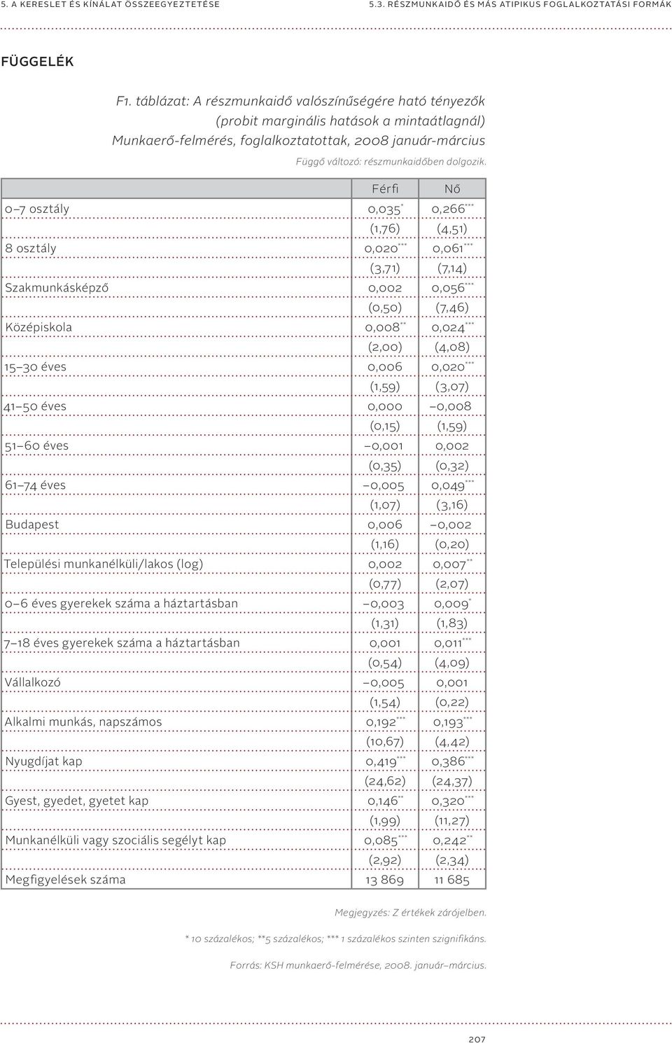 Férfi Nő 0 7 osztály 0,035 * 0,266 *** (1,76) (4,51) 8 osztály 0,020 *** 0,061 *** (3,71) (7,14) Szakmunkásképző 0,002 0,056 *** (0,50) (7,46) Középiskola 0,008 ** 0,024 *** (2,00) (4,08) 15 30 éves