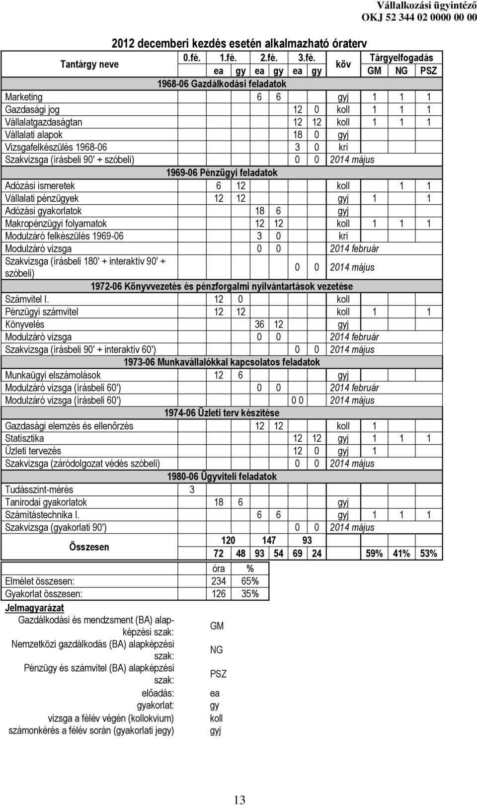 alapok 18 0 gyj Vizsgafelkészülés 1968-06 3 0 kri Szakvizsga (írásbeli 90' + szóbeli) 0 0 2014 május 1969-06 Pénzügyi feladatok Adózási ismeretek 6 12 koll 1 1 Vállalati pénzügyek 12 12 gyj 1 1