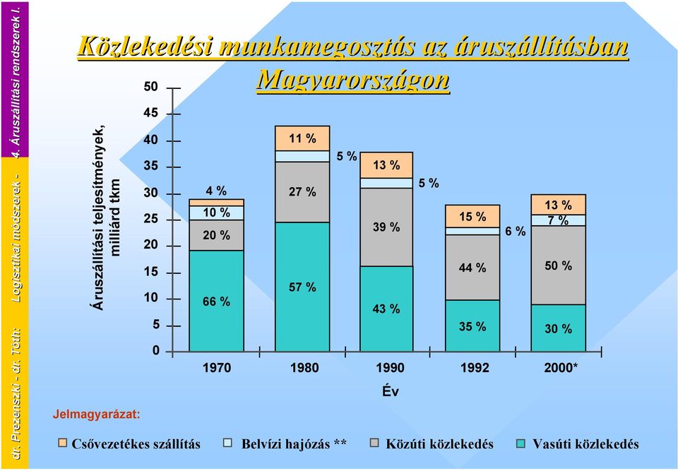 . Tóth: Logisztikai módszerek - 4.