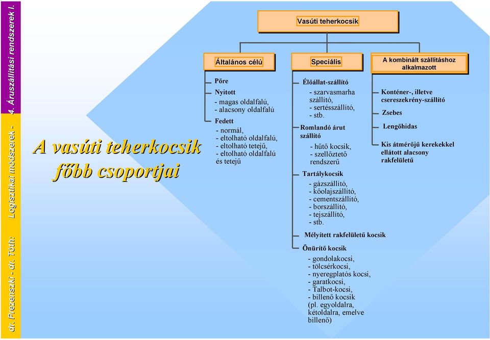 tetejű Vasúti teherkocsik Általános célú Speciális A kombinált szállításhoz alkalmazott Pőre Élőállat-szállító - szarvasmarha szállító, - sertésszállító, -stb.