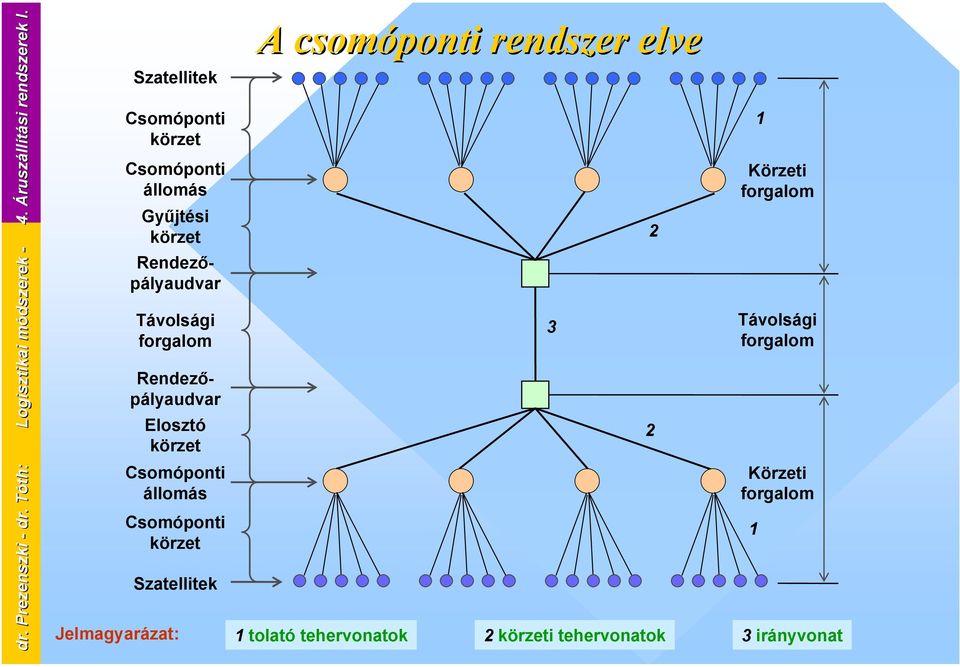 Rendezőpályaudvar Elosztó körzet Csomóponti állomás Csomóponti körzet Szatellitek A csomóponti rendszer