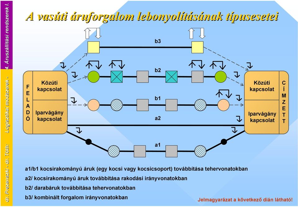 a1/b1 kocsirakományú áruk (egy kocsi vagy kocsicsoport) továbbítása tehervonatokban a2/ kocsirakományú áruk továbbítása rakodási