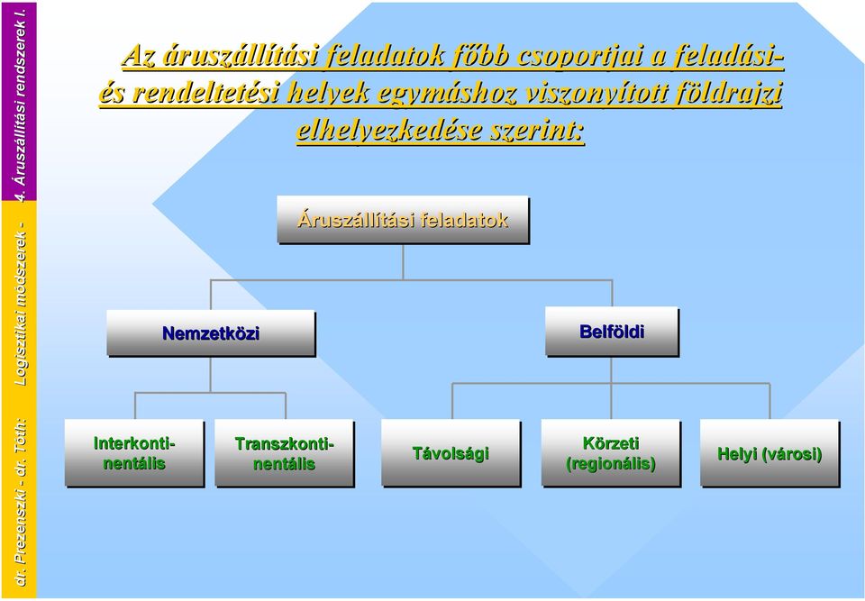 és rendeltetési helyek egymáshoz viszonyított földrajzi elhelyezkedése szerint: