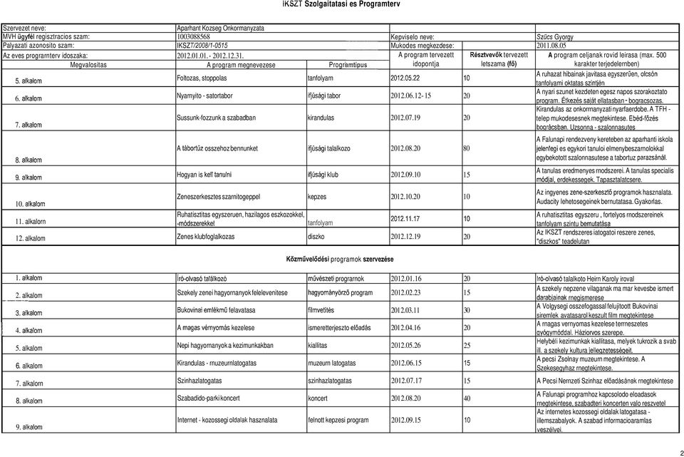 A program megnevezese Foltozas, stoppolas Nyarnyito - satortabor Sussunk-fozzunk a szabadban Progri tanfolyarn ifjusagi tabor kirandulas - Kepviselo neve: Mukodes rnegkezdese: A program tervezett