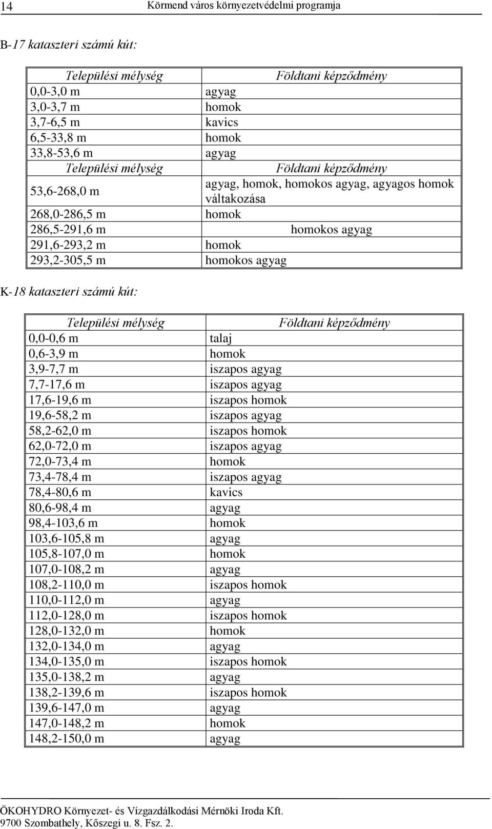 agyag K-18 kataszteri számú kút: Települési mélység Földtani képződmény 0,0-0,6 m talaj 0,6-3,9 m homok 3,9-7,7 m iszapos agyag 7,7-17,6 m iszapos agyag 17,6-19,6 m iszapos homok 19,6-58,2 m iszapos