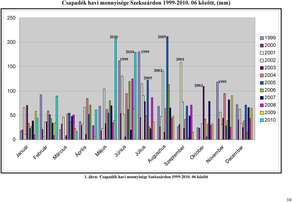2000 2001 2002 2003 2004 2005 2006 2007 2008 50 2009 2010 0 Januar Február Március Április