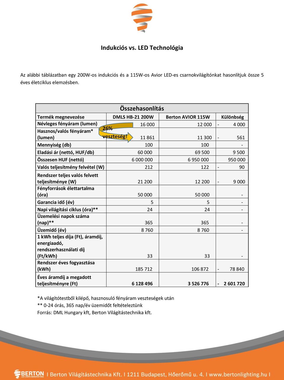 11 861 11 300-561 Mennyiség (db) 100 100 - Eladási ár (nettó, HUF/db) 60 000 69 500 9 500 Összesen HUF (nettó) 6 000 000 6 950 000 950 000 Valós teljesítmény felvétel (W) 212 122-90 Rendszer teljes