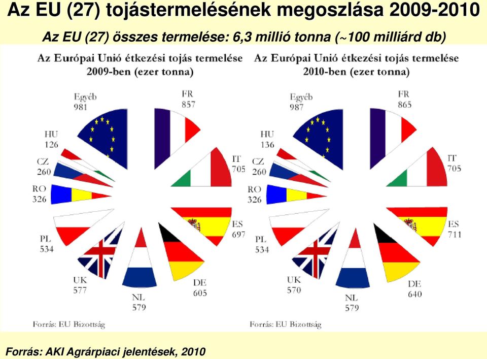 termelése: 6,3 millió tonna (~100