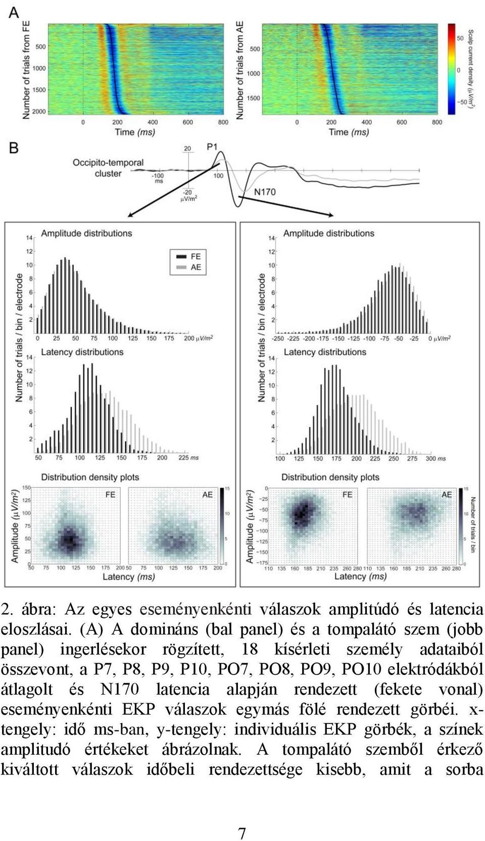 P10, PO7, PO8, PO9, PO10 elektródákból átlagolt és N170 latencia alapján rendezett (fekete vonal) eseményenkénti EKP válaszok egymás fölé