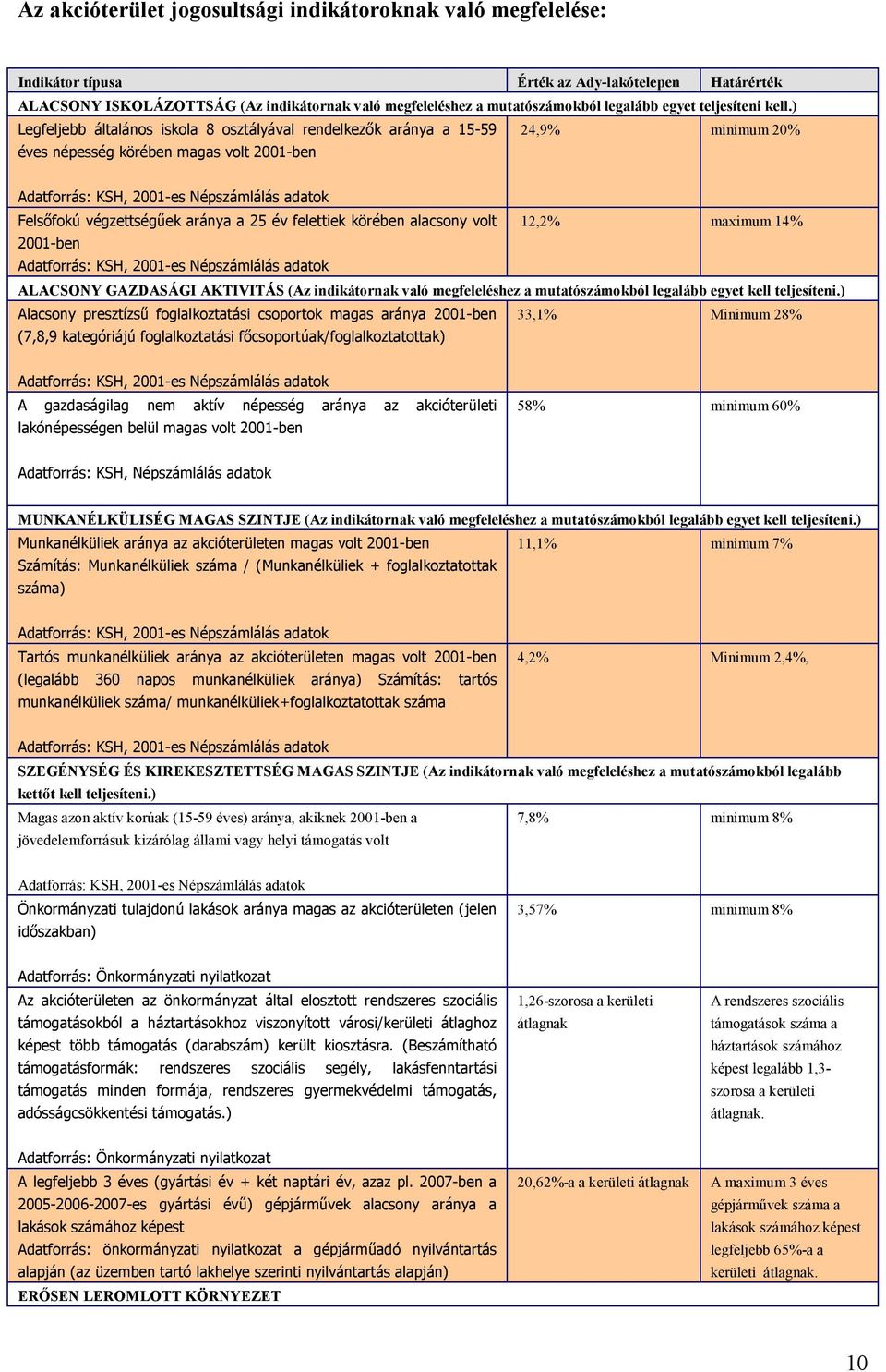 ) Legfeljebb általános iskola 8 osztályával rendelkezők aránya a 15-59 éves népesség körében magas volt 2001-ben 24,9% minimum 20% Adatforrás: KSH, 2001-es Népszámlálás adatok Felsőfokú végzettségűek