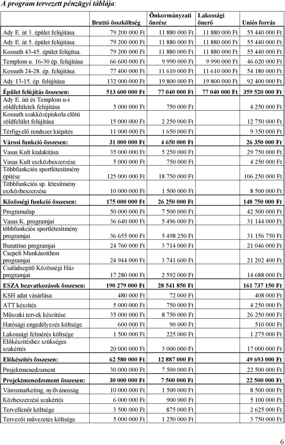 79 200 000 Ft 11 880 000 Ft 11 880 000 Ft 55 440 000 Ft Templom u. 16-30 ép. felújítása 66 600 000 Ft 9 990 000 Ft 9 990 000 Ft 46 620 000 Ft Kossuth 24-28. ép. felújítása. 77 400 000 Ft 11 610 000 Ft 11 610 000 Ft 54 180 000 Ft Ady 13-15.
