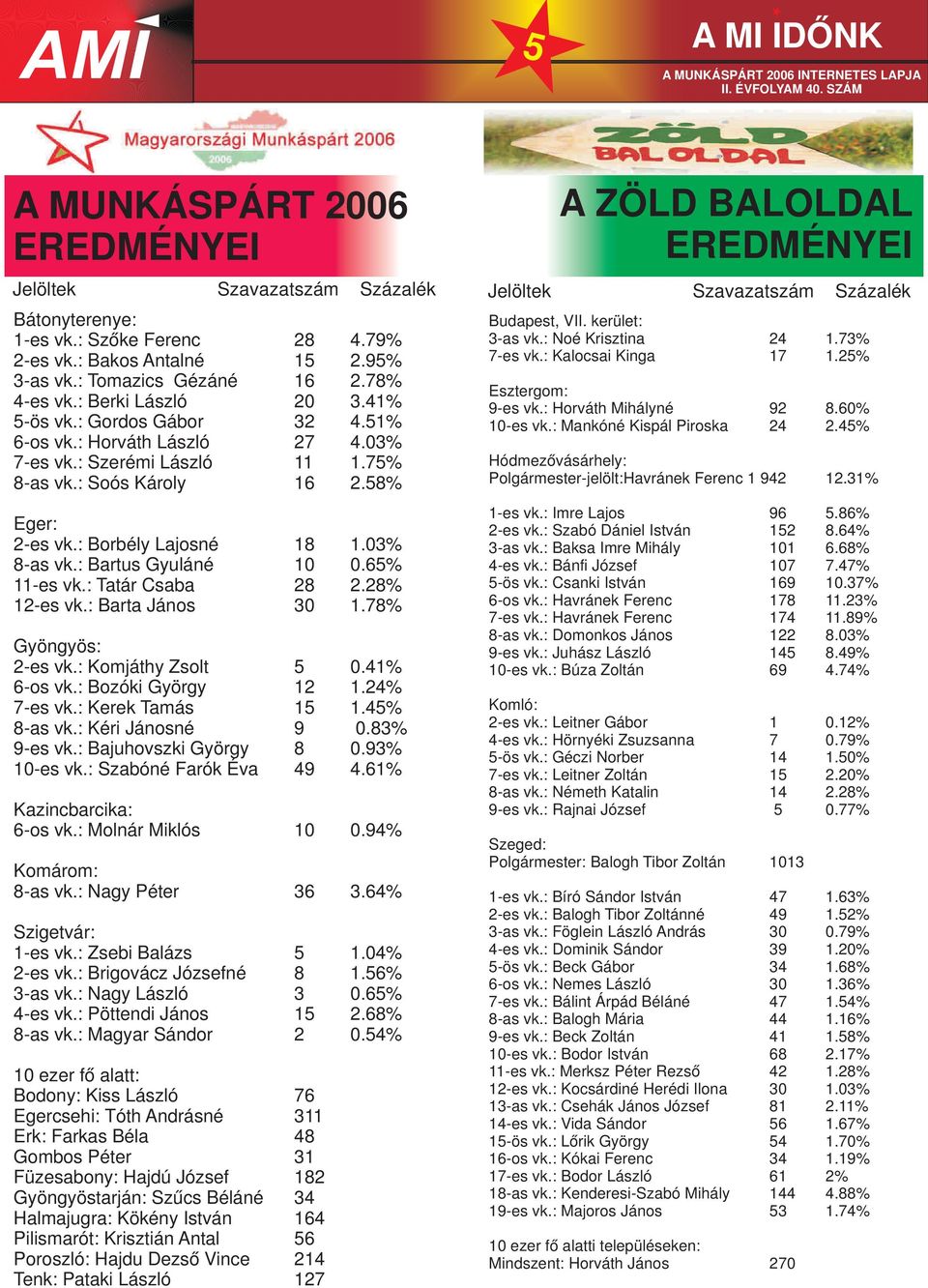 03% 8-as vk.: Bartus Gyuláné 10 0.65% 11-es vk.: Tatár Csaba 28 2.28% 12-es vk.: Barta János 30 1.78% Gyöngyös: 2-es vk.: Komjáthy Zsolt 5 0.41% 6-os vk.: Bozóki György 12 1.24% 7-es vk.