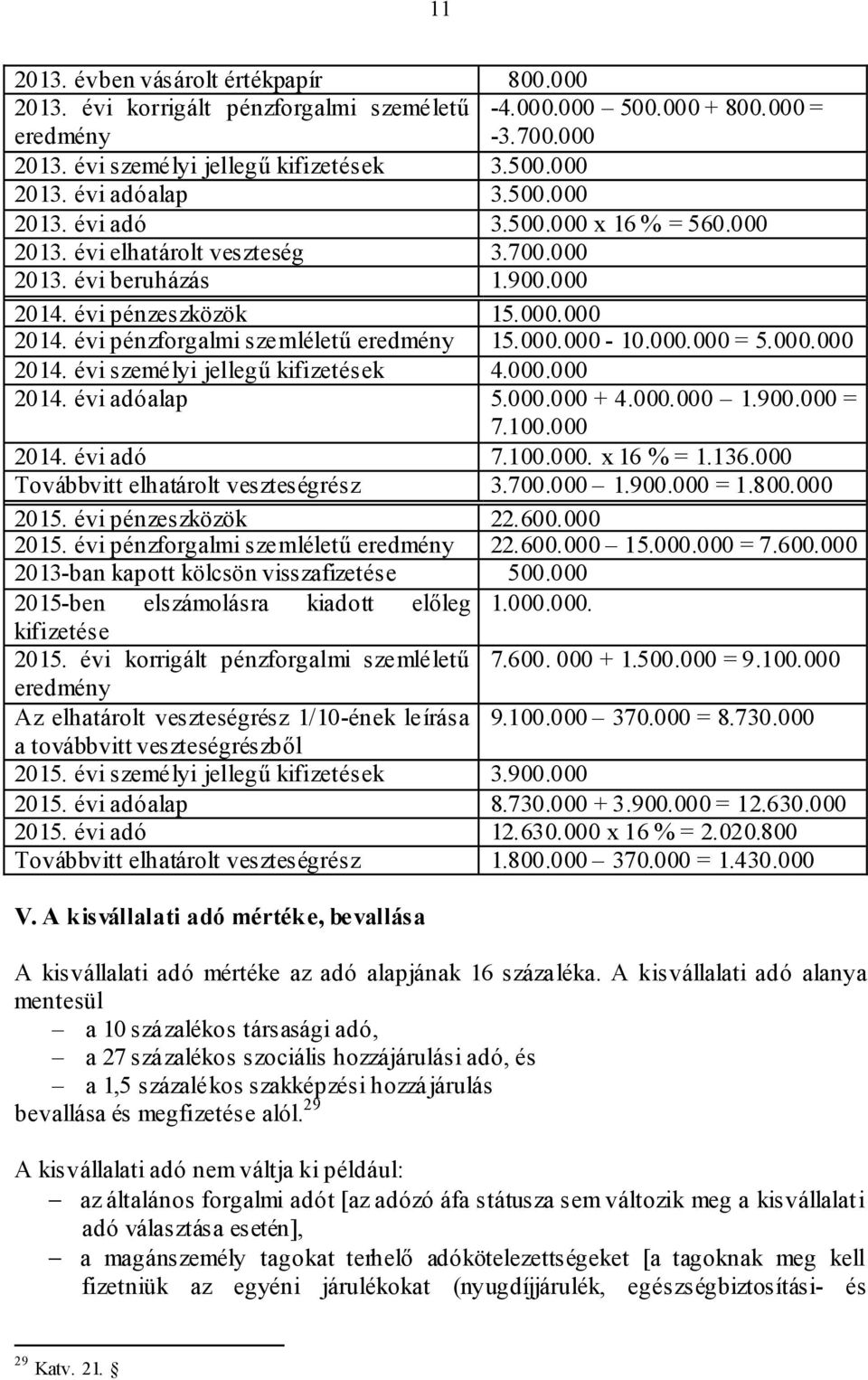 000.000-10.000.000 = 5.000.000 2014. évi személyi jellegű kifizetések 4.000.000 2014. évi adóalap 5.000.000 + 4.000.000 1.900.000 = 7.100.000 2014. évi adó 7.100.000. x 16 % = 1.136.