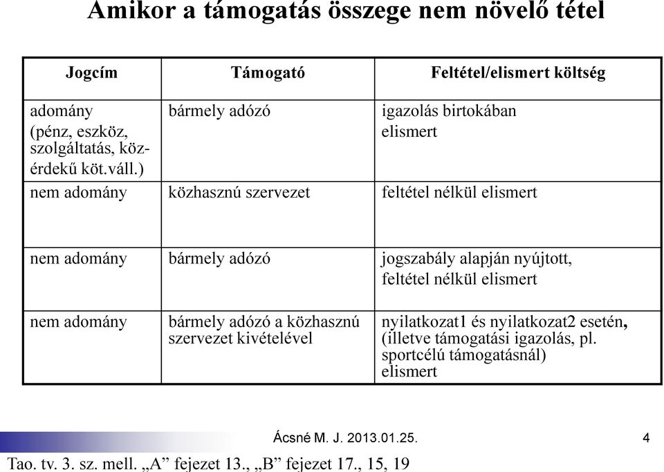 alapján nyújtott, feltétel nélkül elismert nem adomány bármely adózó a közhasznú szervezet kivételével nyilatkozat1 és nyilatkozat2 esetén,