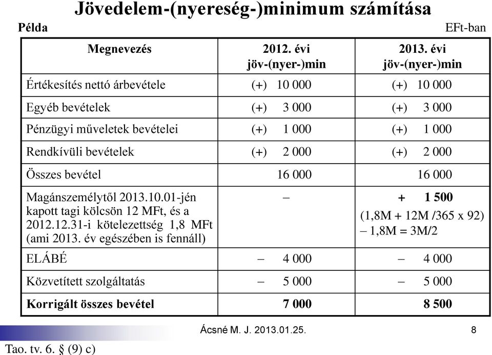 Rendkívüli bevételek (+) 2 000 (+) 2 000 Összes bevétel 16 000 16 000 Magánszemélytől 2013.10.01-jén kapott tagi kölcsön 12 