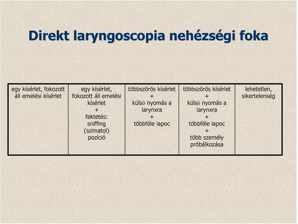 többszörös kísérlet + külső nyomás a larynxra + többféle lapoc többszörös kísérlet +