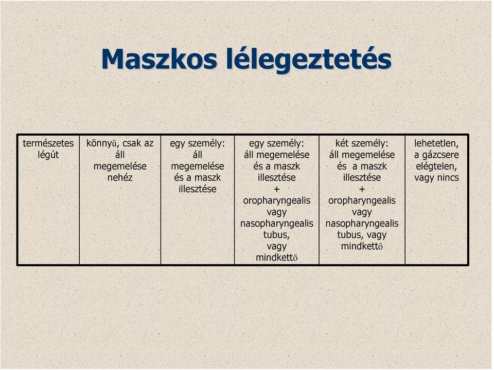 oropharyngealis vagy nasopharyngealis tubus, vagy mindkettő két személy: áll megemelése és a maszk