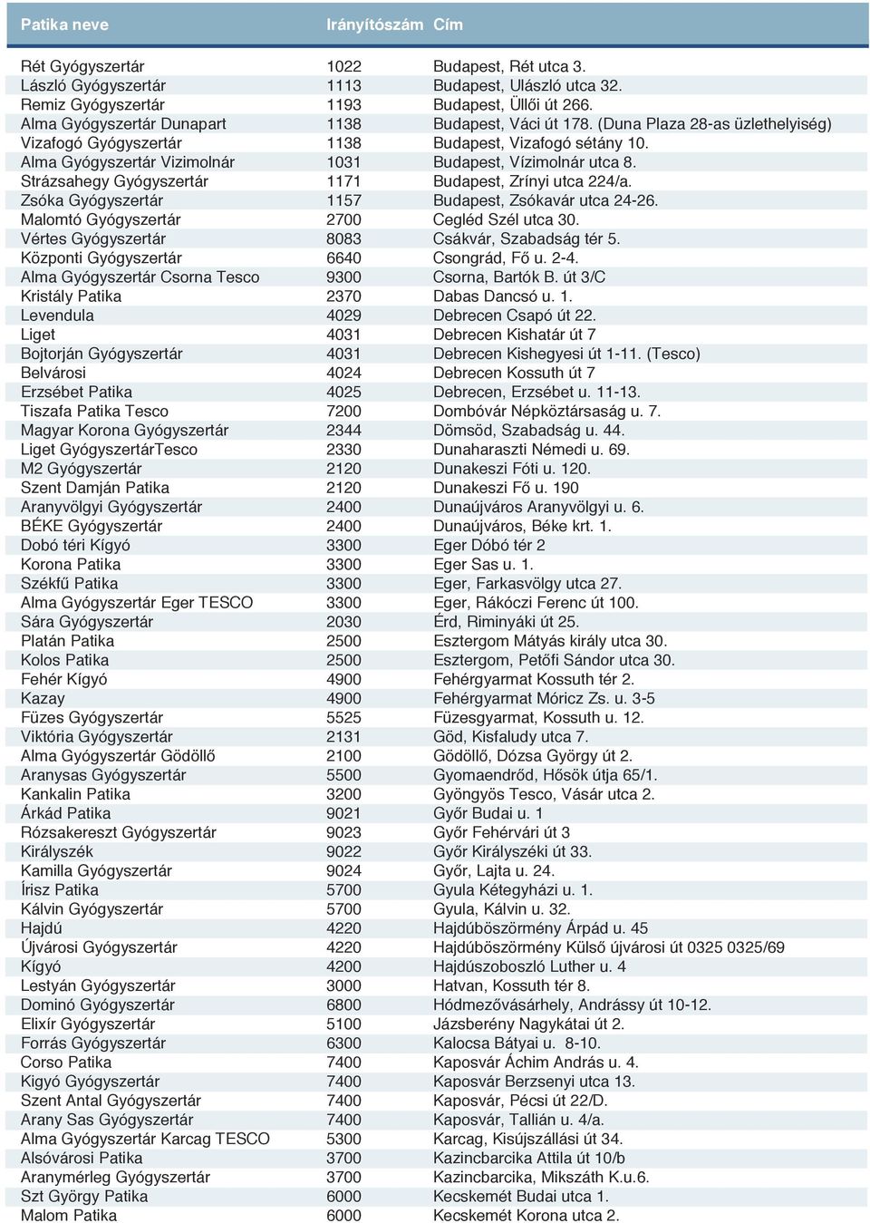 Gyógyszertár Liget GyógyszertárTesco M2 Gyógyszertár Szent Damján Patika Aranyvölgyi Gyógyszertár BÉKE Gyógyszertár Dobó téri Kígyó Korona Patika Székfű Patika Alma Gyógyszertár Eger TESCO Sára