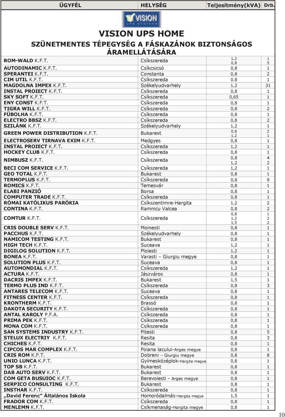 F.T. ELECTROSERV TIRNAVA EXIM K.F.T. Medgyes 0,8 INSTAL PROIECT K.F.T., HOCKEY CLUB K.F.T. 0,8 0,8 NIMBUSZ K.F.T., BECI COM SERVICE K.F.T., GEO TOTAL K.F.T. 0,8 TERMOPLUS K.F.T. 0,8 9 ROMICS K.F.T. Temesvár 0,8 ELABI PANZIÓ Borsa 0,8 COMPUTER TRADE K.