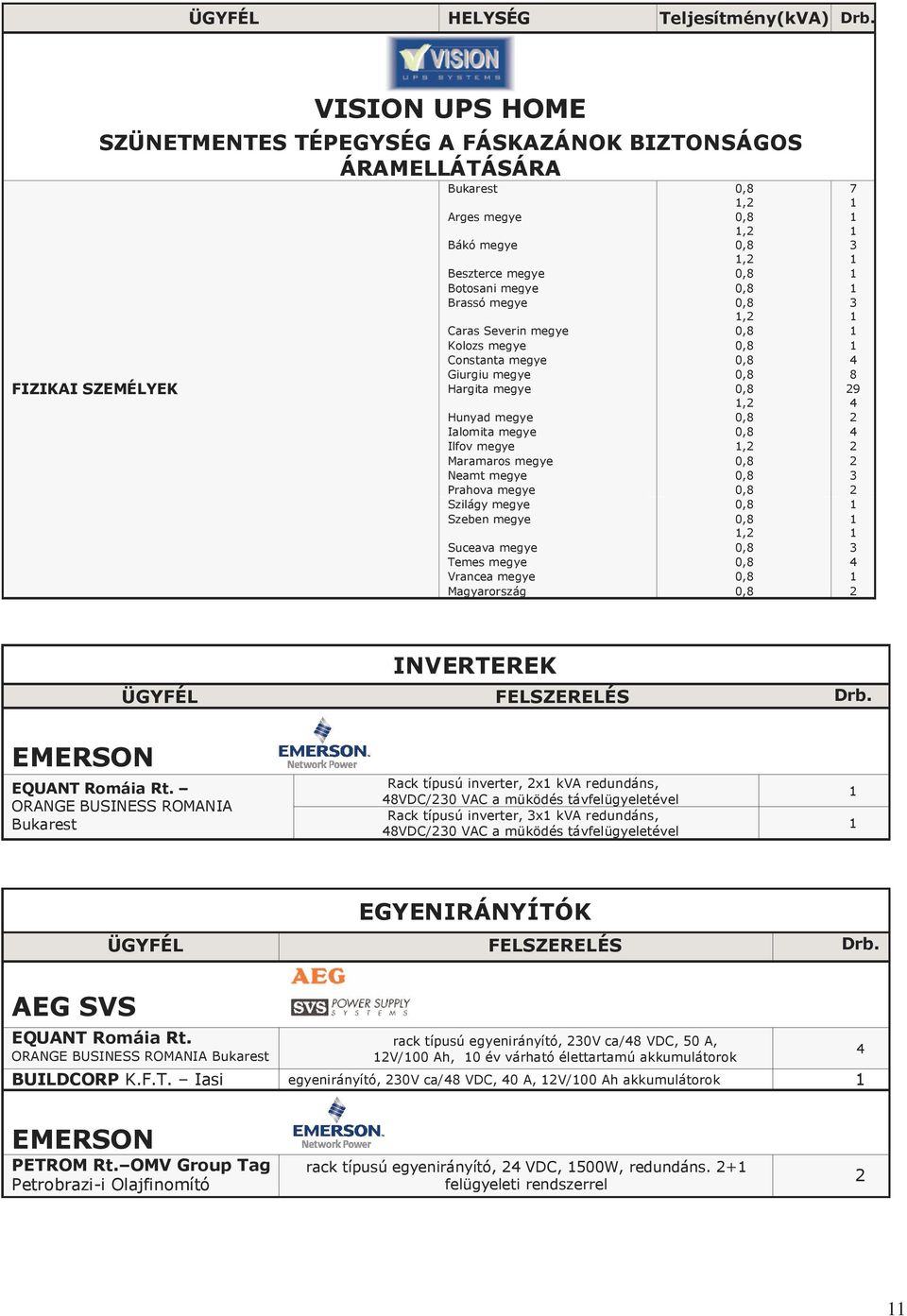 Prahova megye 0,8 Szilágy megye 0,8 Szeben megye 0,8, Suceava megye 0,8 Temes megye 0,8 Vrancea megye 0,8 Magyarország 0,8 INVERTEREK ÜGYFÉL FELSZERELÉS EMERSON EQUANT Romáia Rt.