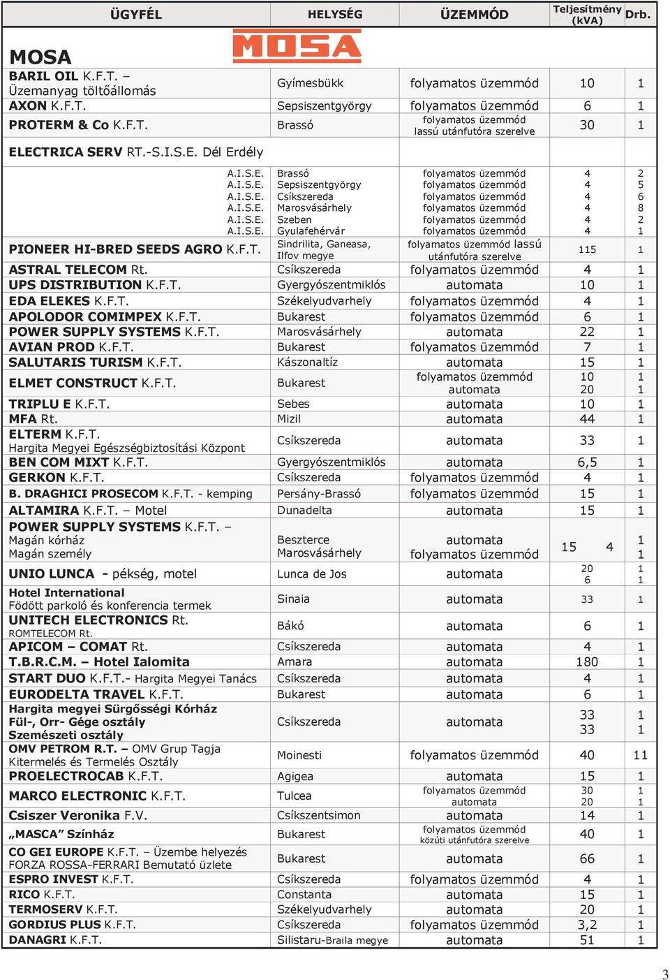 F.T. POWER SUPPLY SYSTEMS K.F.T. Marosvásárhely AVIAN PROD K.F.T. 7 SALUTARIS TURISM K.F.T. Kászonaltíz ELMET CONSTRUCT K.F.T. 0 0 TRIPLU E K.F.T. Sebes 0 MFA Rt. Mizil ELTERM K.F.T. Hargita Megyei Egészségbiztosítási Központ BEN COM MIXT K.