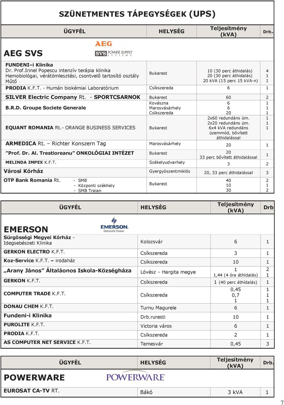 - Humán biokémiai Laboratórium SILVER Electric Company Rt. - SPORTCSARNOK 0 B.R.D. Groupe Societe Generale EQUANT ROMANIA Rt.- ORANGE BUSINESS SERVICES Kovászna Marosvásárhely 0 x0 redundáns üm.