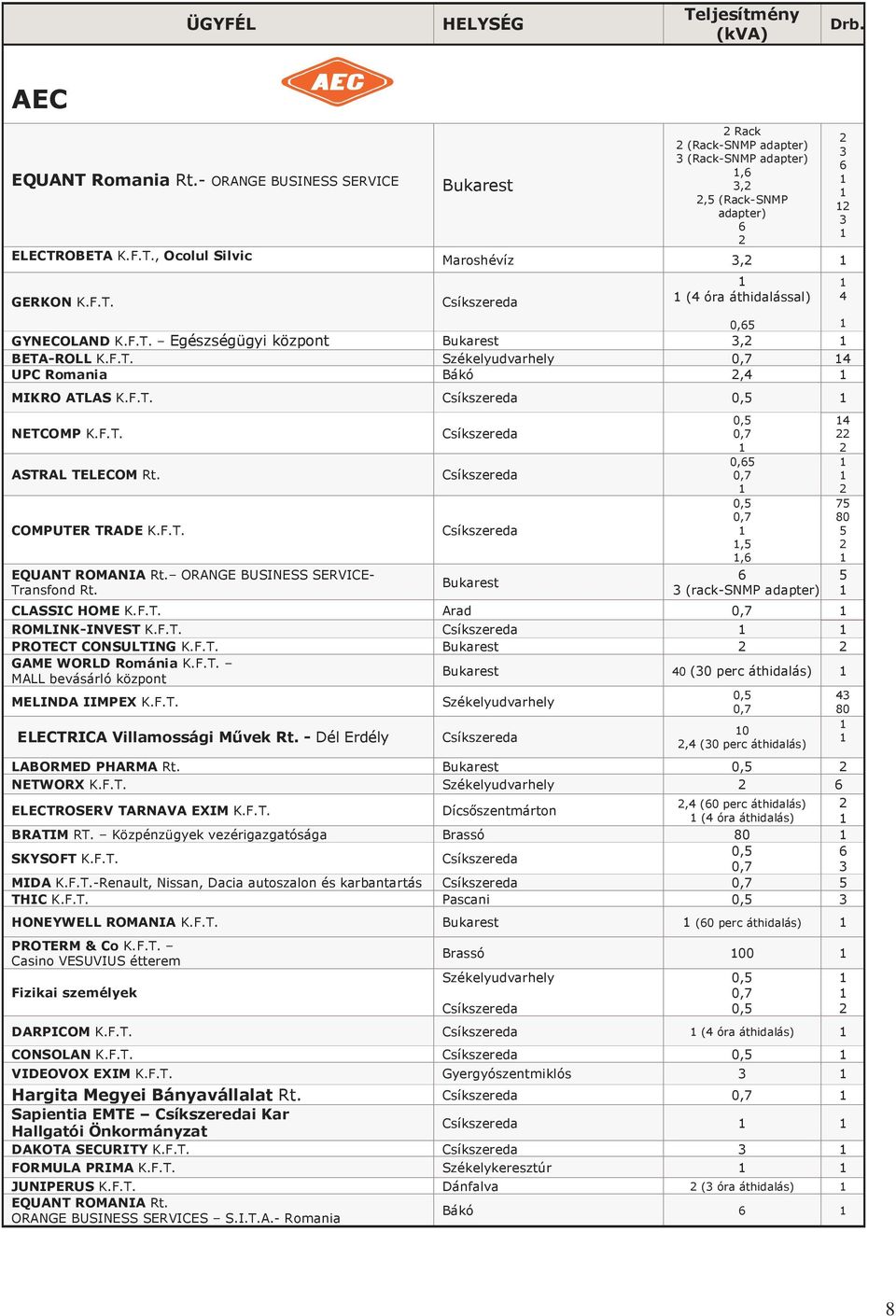 ORANGE BUSINESS SERVICE- Transfond Rt. 0, 0, 0, 0,,, (rack-snmp adapter) CLASSIC HOME K.F.T. Arad ROMLINK-INVEST K.F.T. PROTECT CONSULTING K.F.T. GAME WORLD Románia K.F.T. MALL bevásárló központ 0 (0 perc áthidalás) MELINDA IIMPEX K.
