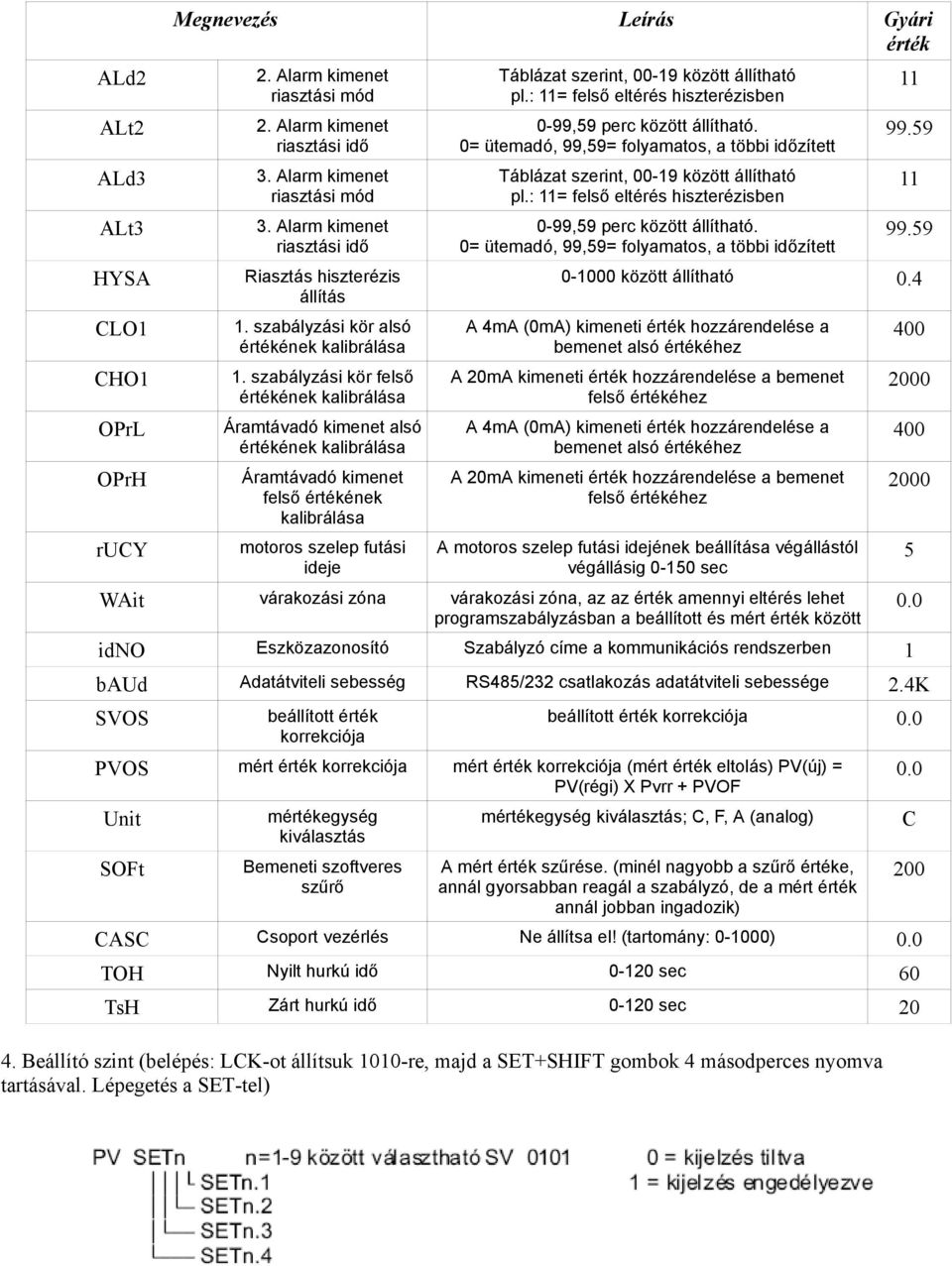 szabályzási kör felső értékének kalibrálása Áramtávadó kimenet alsó értékének kalibrálása Áramtávadó kimenet felső értékének kalibrálása motoros szelep futási ideje Táblázat szerint, 00-19 között