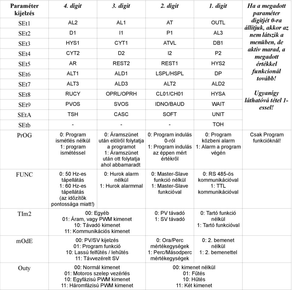 HYSA SEt9 PVOS SVOS IDNO/BAUD WAIT SEtA TSH CASC SOFT UNIT SEtb - - - TOH PrOG FUNC TIm2 mode Outy 0: Program ismétlés nélkül 1: program ismétéssel 0: 50 Hz-es tápellátás 1: 60 Hz-es tápellátás (az