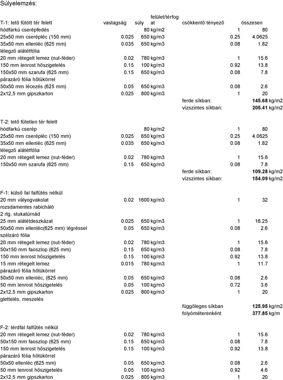8 150x50 mm szarufa (625 mm) 0.15 650 kg/m3 0.08 7.8 párazáró fólia hőtükörrel 50x50 mm lécezés (625 mm) 0.05 650 kg/m3 0.08 2.6 2x12,5 mm gipszkarton 0.025 800 kg/m3 1 20 ferde síkban: 145.