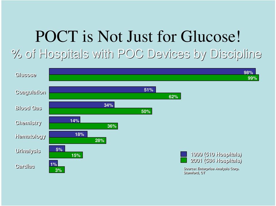 Coagulation 51% 62% Blood Gas 34% 50% Chemistry 14% 36% Hematology 18%