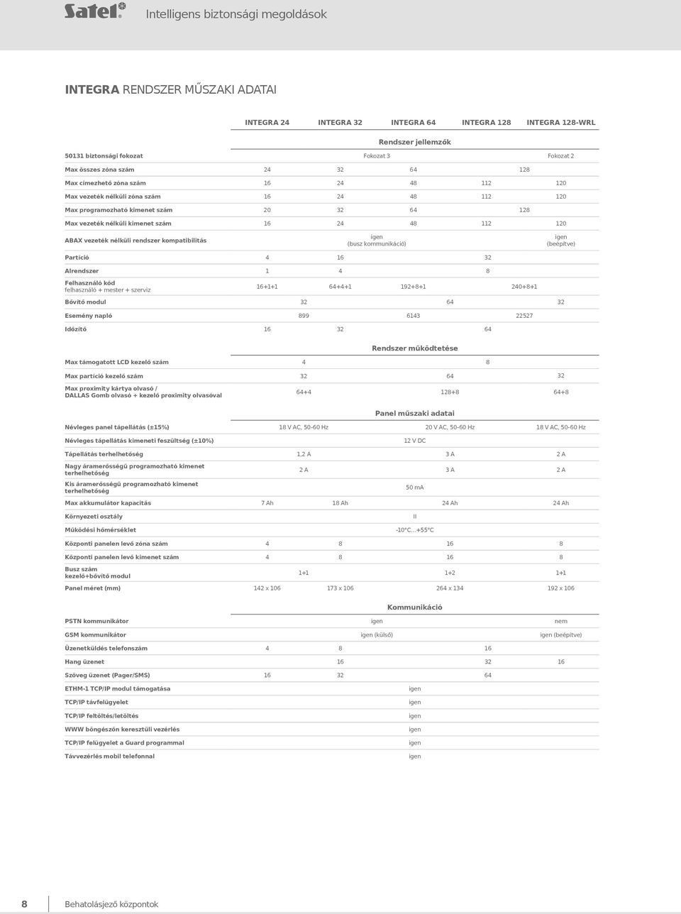 24 48 112 120 ABAX vezeték nélküli rendszer kompatibilitás igen (busz kommunikáció) igen (beépítve) Partíció 4 16 32 Alrendszer 1 4 8 Felhasználó kód felhasználó + mester + szerviz 16+1+1 64+4+1