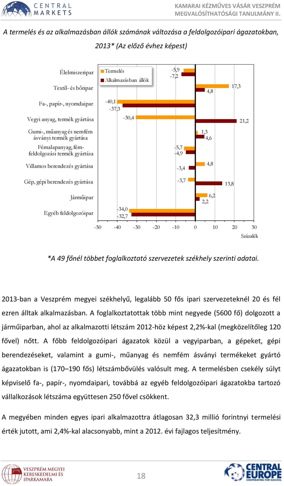 4,8 1,3 4,6 4,8 17,3 21,2 Gép, gépi berendezés gyártása -3,7 13,8 Járműipar Egyéb feldolgozóipar -34,0-32,7 6,2 2,2-50 -40-30 -20-10 0 10 20 30 Százalék *A 49 főnél többet foglalkoztató szervezetek