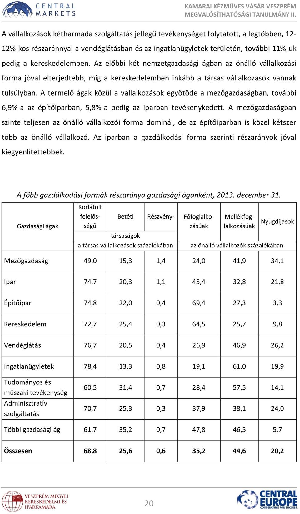 A termelő ágak közül a vállalkozások egyötöde a mezőgazdaságban, további 6,9%-a az építőiparban, 5,8%-a pedig az iparban tevékenykedett.