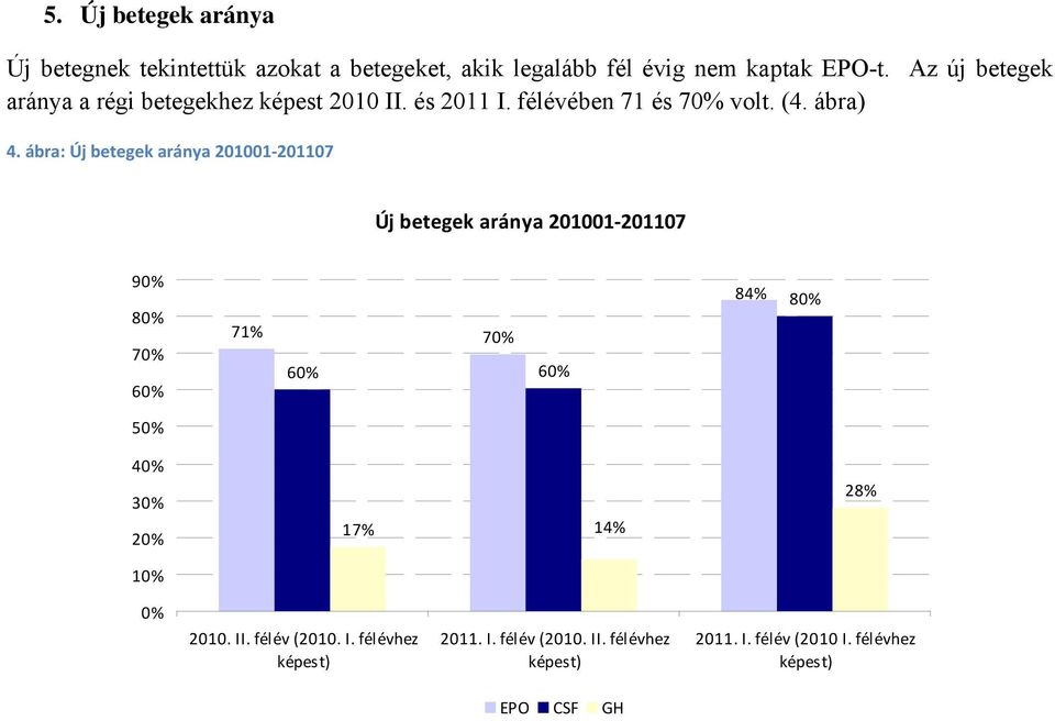 ábra: Új betegek aránya 211 2117 Új betegek aránya 211 2117 9% 8% 7% 6% 71% 7% 6% 6% 84% 8% 5% 4% 3% 2% 17% 14%