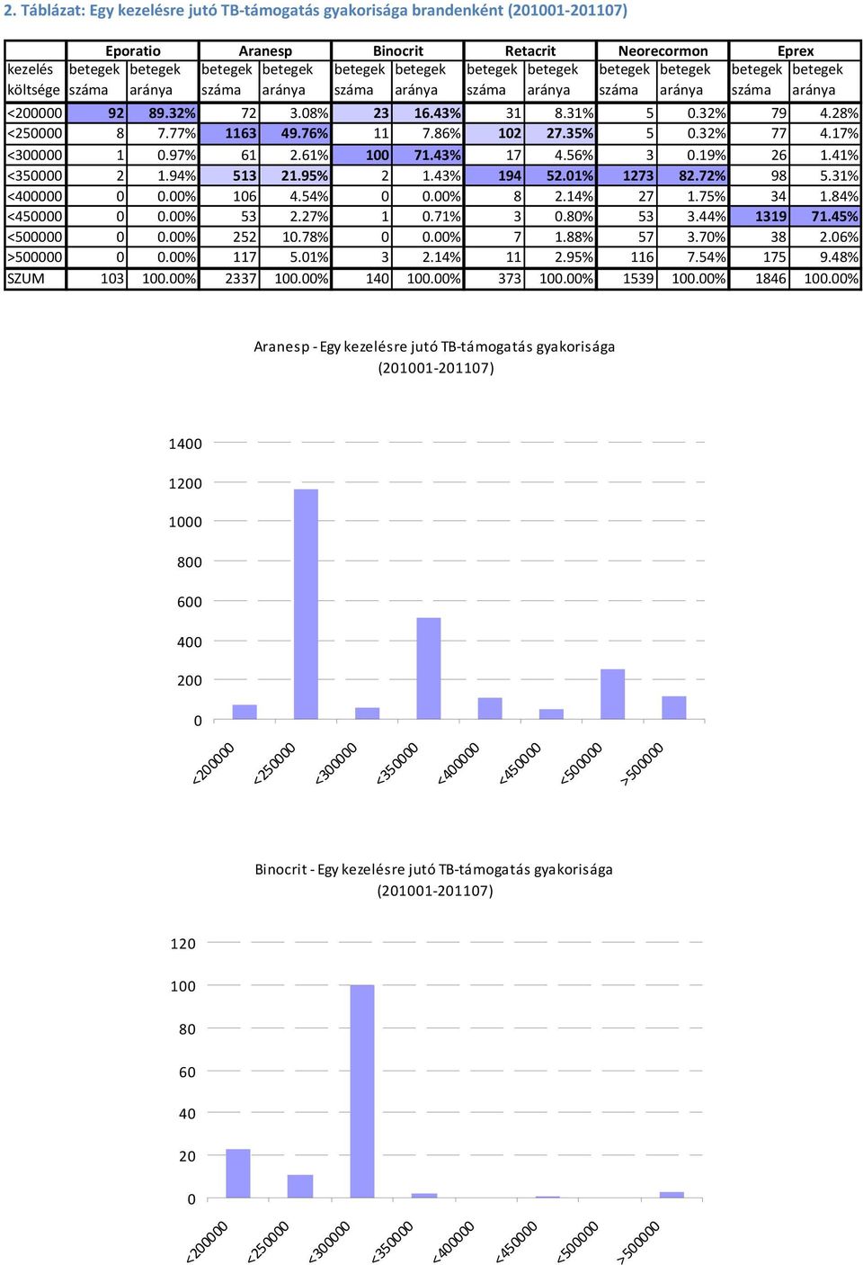 76% 11 7.86% 12 27.35% 5.32% 77 4.17% <3 1.97% 61 2.61% 1 71.43% 17 4.56% 3.19% 26 1.41% <35 2 1.94% 513 21.95% 2 1.43% 194 52.1% 1273 82.72% 98 5.31%.% 16 4.54%.% 8 2.14% 27 1.75% 34 1.84%.% 53 2.