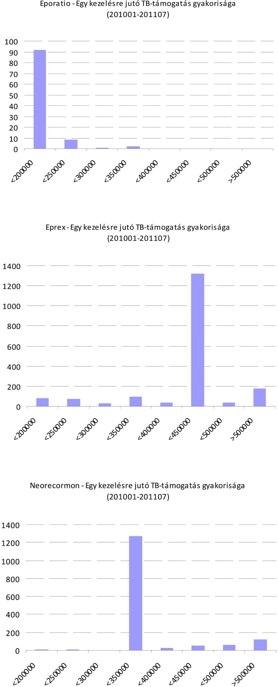 gyakorisága 14 12 1 8 6 4 2 <25 <3 <35 Neorecormon Egy