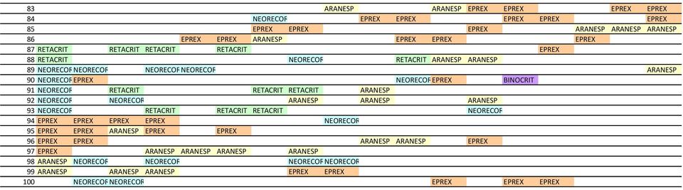 RETACRIT RETACRIT ARANESP 92 NEORECOR NEORECOR ARANESP ARANESP ARANESP 93 NEORECOR RETACRIT RETACRIT RETACRIT NEORECOR 94 EPREX EPREX EPREX EPREX NEORECOR 95 EPREX EPREX ARANESP EPREX