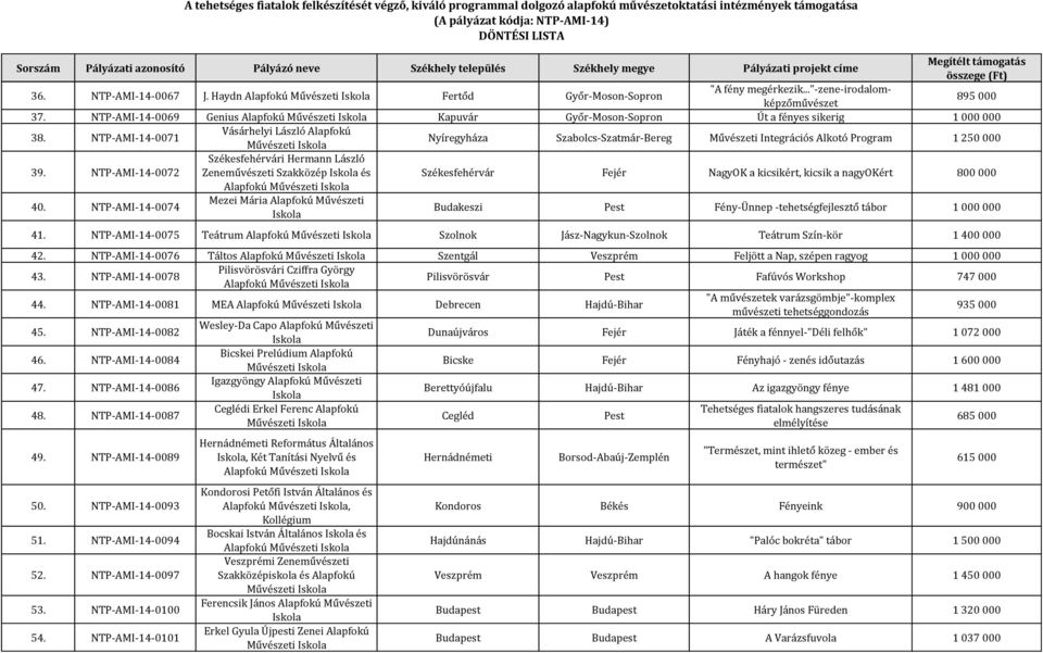 NTP-AMI-14-0071 Vásárhelyi László Alapfokú Nyíregyháza Szabolcs-Szatmár-Bereg Művészeti Integrációs Alkotó Program 1 250 000 Székesfehérvári Hermann László 39.