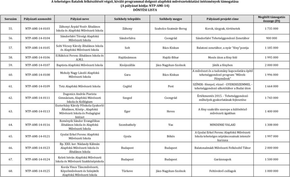 Záhony Szabolcs-Szatmár-Bereg Korok, tárgyak, történetek 1 735 000 Sándorfalva Csongrád Sándorfalvi Tehetséggondozó Zenetábor 900 000 Solt Bács-Kiskun Balatoni zenetábor, a nyár "fény"pontja 1 185