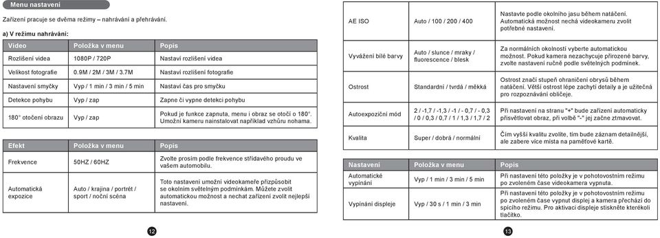 7M Nastaví rozlišení fotografie Nastavení smyčky Vyp / 1 min / 3 min / 5 min Nastaví čas pro smyčku Detekce pohybu Vyp / zap Zapne či vypne detekci pohybu 180 otočení obrazu Vyp / zap Pokud je funkce