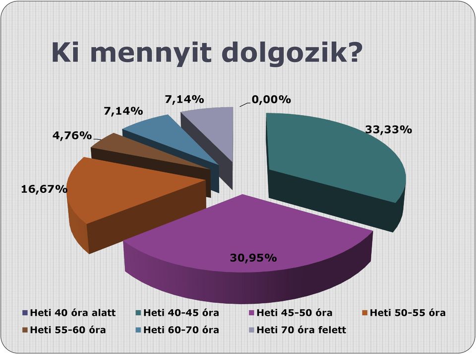 Heti 40 óra alatt Heti 40-45 óra Heti 45-50