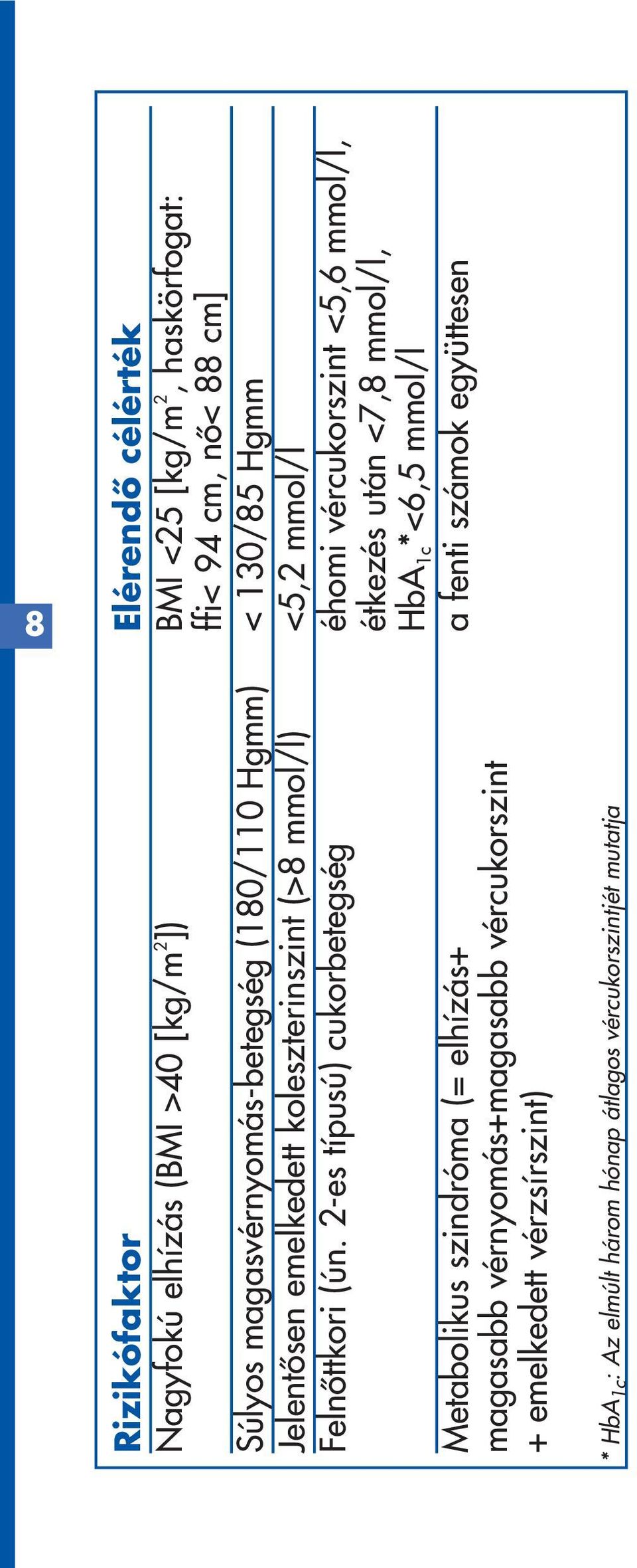 2-es típusú) cukorbetegség éhomi vércukorszint <5,6 mmol/l, étkezés után <7,8 mmol/l, HbA 1c *<6,5 mmol/l Metabolikus szindróma (= elhízás+