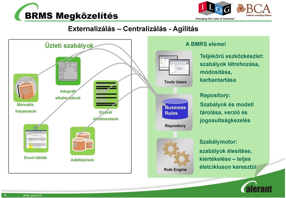 Egyedi l k Business Rules Repository Repository: Szabályok és modell tárolása, verzió és jogosultságkezelés