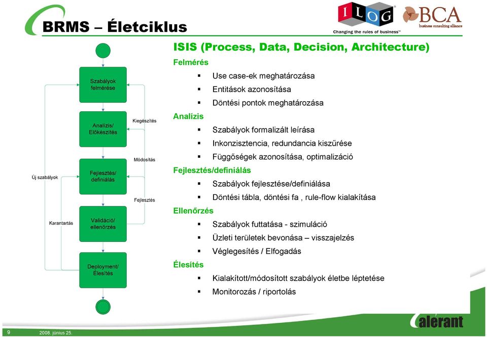 Fejlesztés/definiálás Szabályok fejlesztése/definiálása Döntési tábla, döntési fa, rule-flow kialakítása Ellenőrzés Szabályok futtatása -