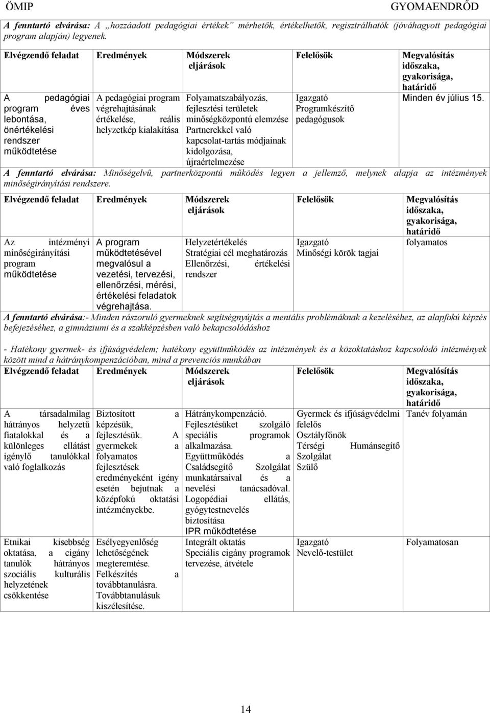 minőségközpontú elemzése Partnerekkel való kapcsolat-tartás módjainak kidolgozása, újraértelmezése Programkészítő pedagógusok Minden év július 15.