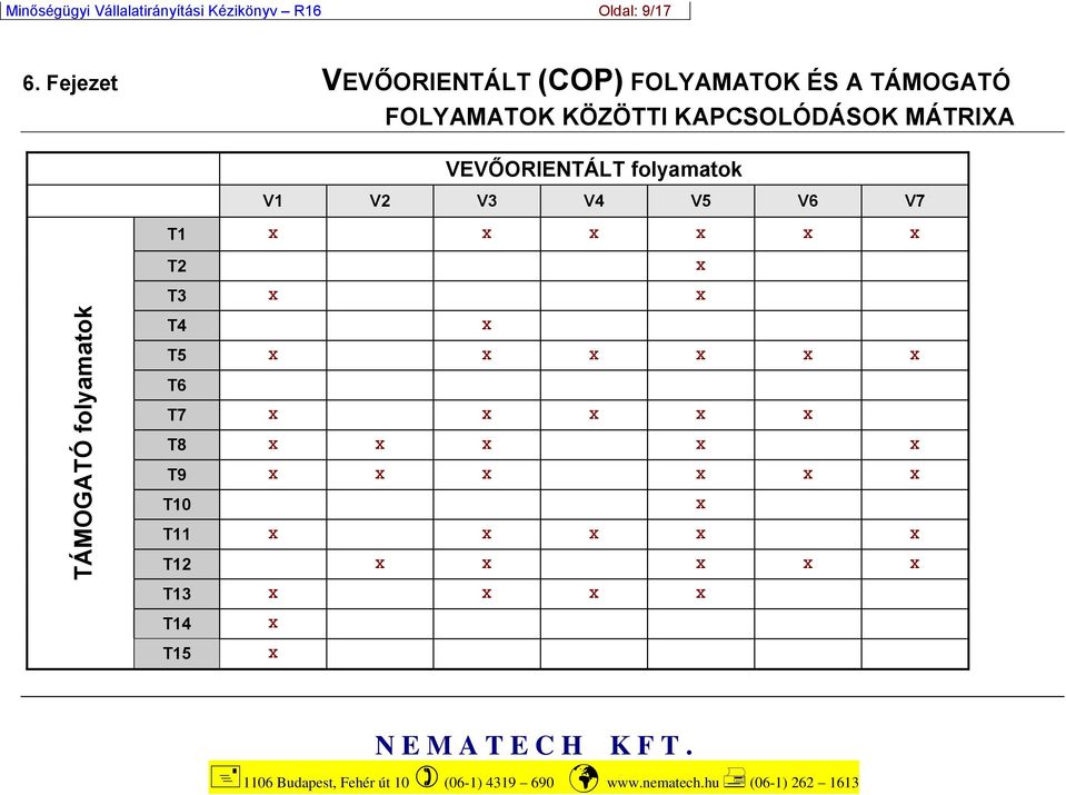 folyamatok V1 V2 V3 V4 V5 V6 V7 T1 X X X X X X T2 X TÁMOGATÓ folyamatok T3 X X T4 X T5 X X X X X X T6 T7 X X X