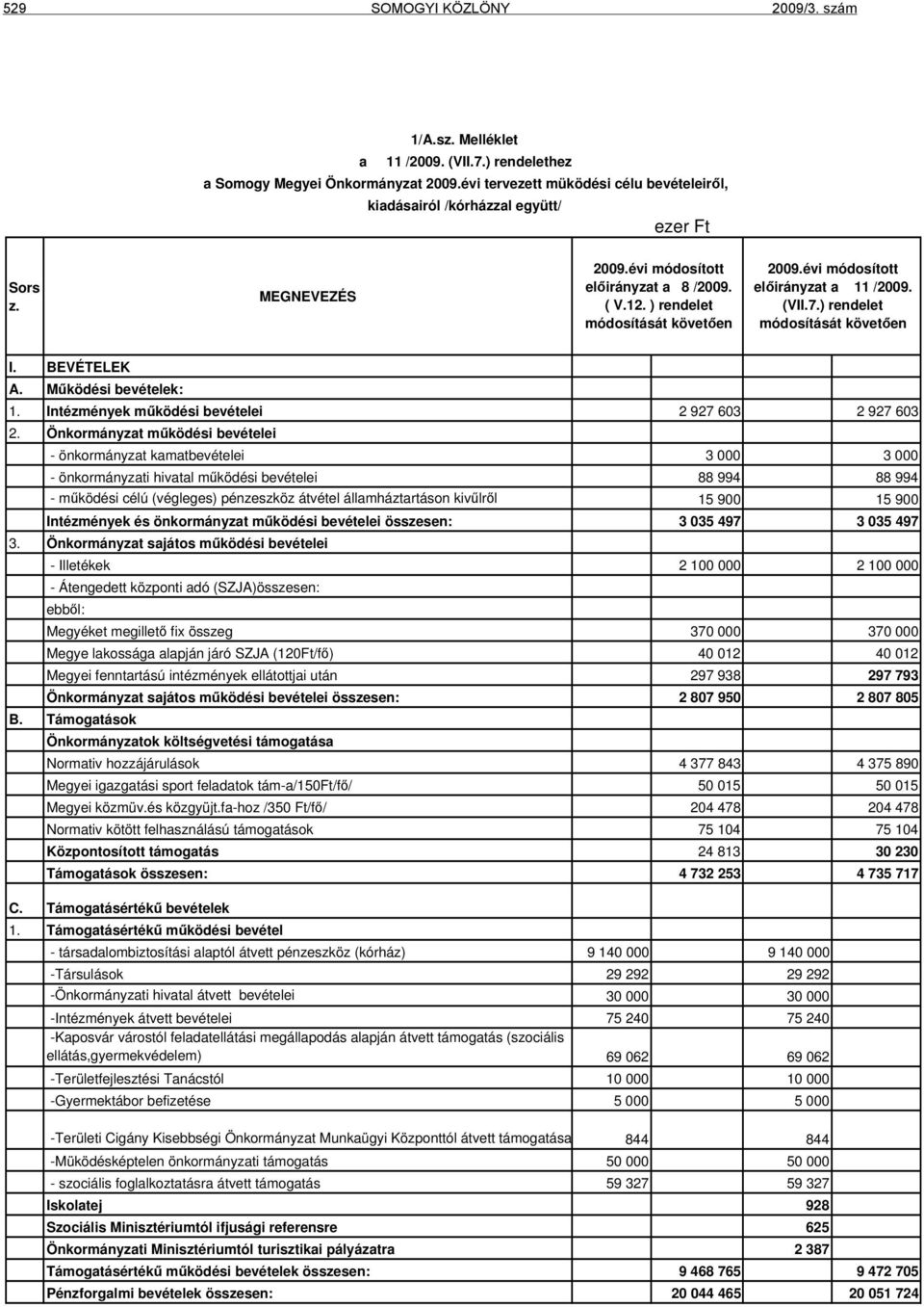 évi módosított előirányzat a 11 /2009. (VII.7.) rendelet módosítását követően I. BEVÉTELEK A. Működési bevételek: 1. Intézmények működési bevételei 2 927 603 2 927 603 2.