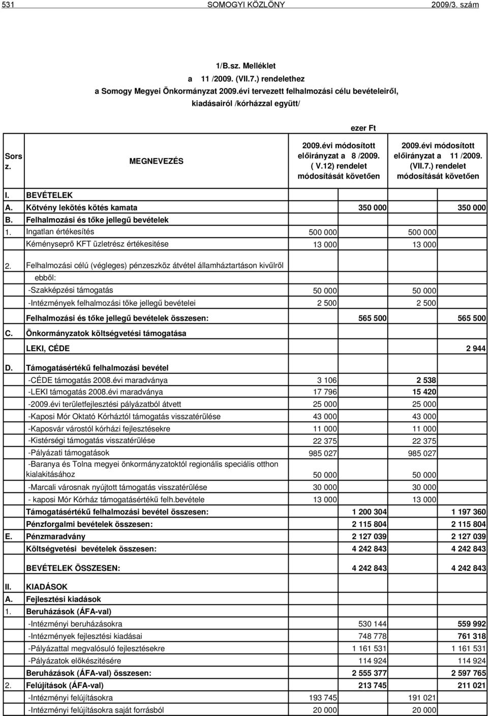 évi módosított előirányzat a 11 /2009. (VII.7.) rendelet módosítását követően I. BEVÉTELEK A. Kötvény lekötés kötés kamata 350 000 350 000 B. Felhalmozási és tőke jellegű bevételek 1.